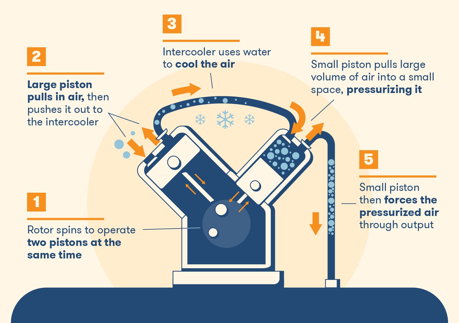 Diagram illustrating the process of a reciprocating air compressor, showing the operation of large and small pistons, cooling the air via intercooler, and compressing the air to high pressure before output.